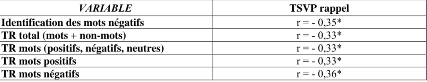 Tableau 8 : Corrélations significatives entre la partie « rappel » du TSVP et le temps de  réaction (TR) à l’épreuve de décision lexicale 