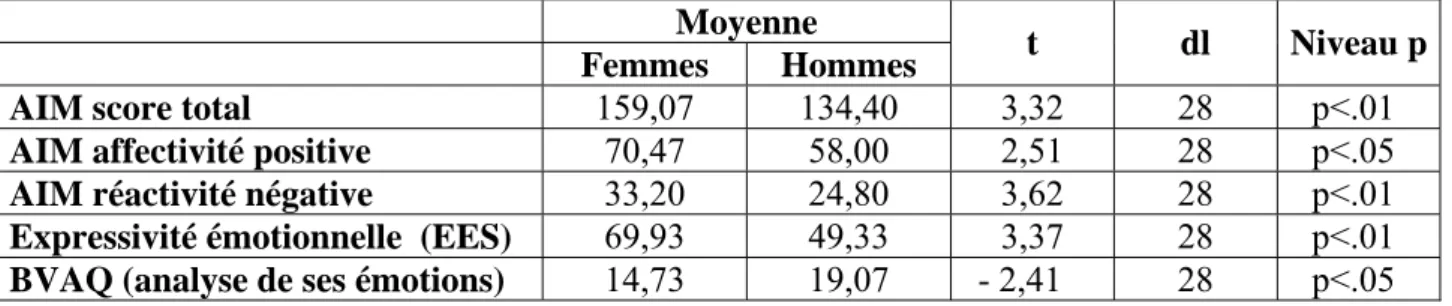 Tableau 9 : Différences significatives entre les deux sexes aux échelles d’intensité affective  (AIM), d’expressivité émotionnelle (EES) et d’alexithymie (BVAQ)  