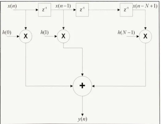 Figure 2.1 Structure générale d'un filtre FIR. 