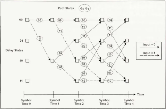 Figure 2.7 Diagramme en treillis d'un encodeur avec K =  3 et un taux de Vi. 