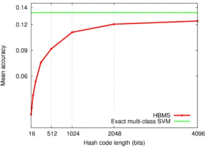 Figure 2.7: Exact Multi-class SVM vs Hash-based Multi-class SVM (HBMS)