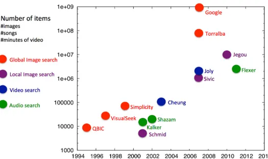 Figure 1.1: Some of the most influential works related to large-scale multimedia search as a function of the number of items used in the reported experiments.