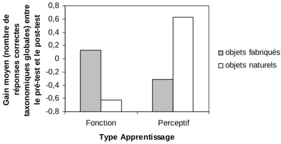 Figure 4 : Gain moyen (nombre de réponses correctes) entre le pré-test et le post-test à l’épreuve de  catégorisation taxonomique globale 