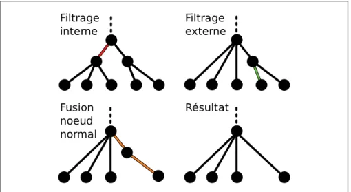 Figure 3.6 Filtrage des arcs internes et externes d’un sous-arbre.