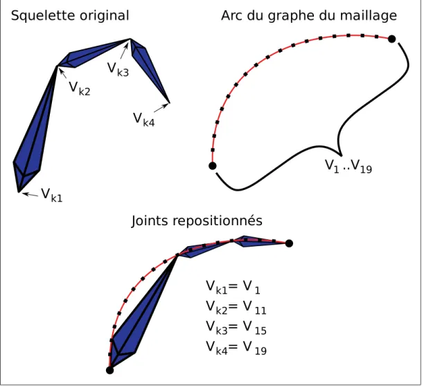 Figure 3.13 Placement de joint sur les points de l’arc.