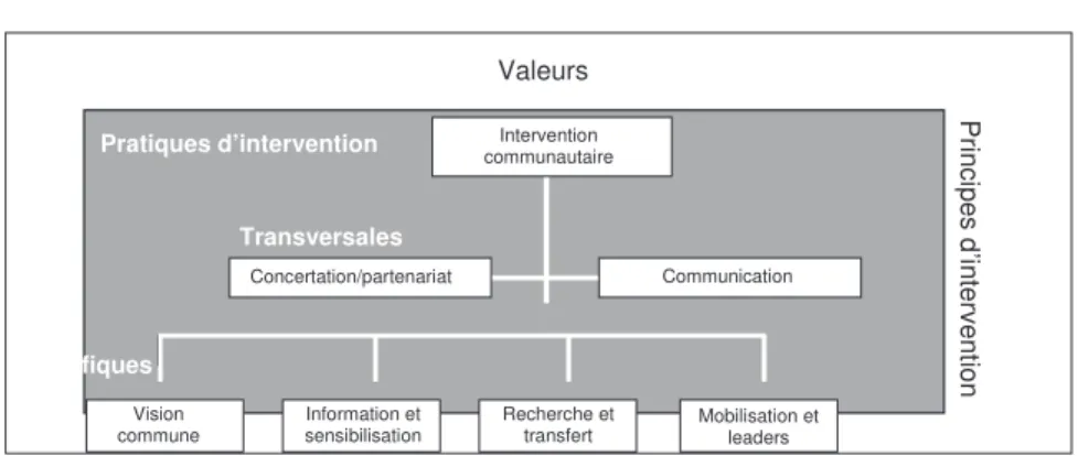 Figure I: Le modèle d’intervention du CRÉPAS.