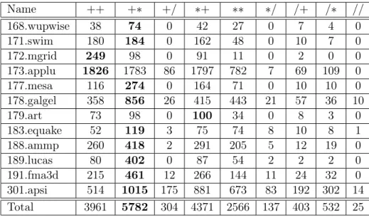 Table 3.1 – Potentiel de fusion des opérations flottantes dans les programmes SPEC2000fp.