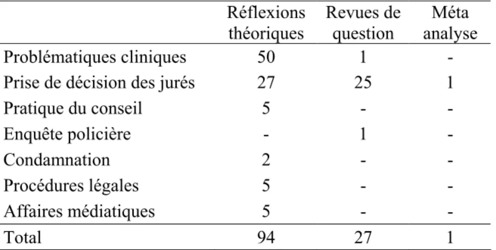 Tableau 2 - Nombre de publications non empiriques selon leur type et le  thème abordé (N = 122)  Réflexions  théoriques  Revues de question  Méta  analyse  Problématiques cliniques  50  1  - 