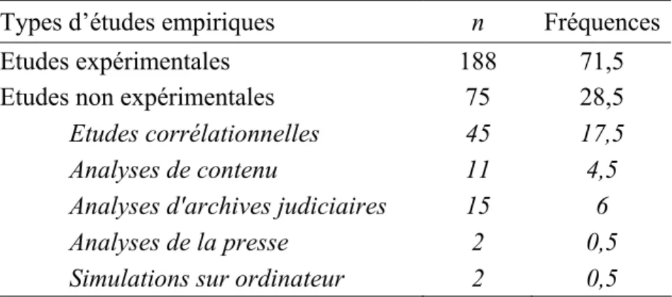 Tableau 3 – Fréquences (en %) des types d'études empiriques (N = 263)  Types d’études empiriques  n  Fréquences 
