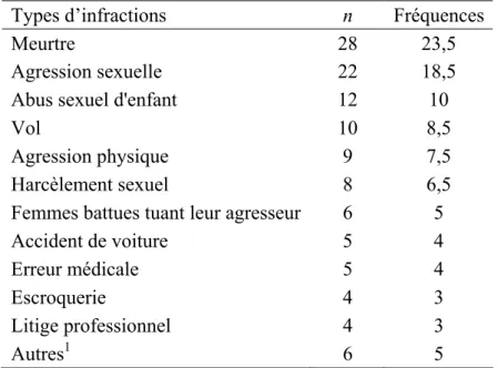 Tableau 4 – Fréquences (en %) des types d'infractions étudiées  dans les études expérimentales et non expérimentales (N = 119) 