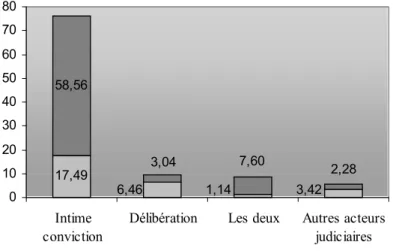 Graphique 4 – Fréquences (en %) du type de jugements judiciaires  recueillis dans les études expérimentales et non expérimentales 