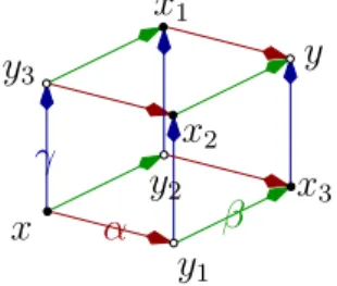 Figure 1.5: The four values f (x), f (y1), f(y 2 ), f(y 3 ) determine uniquely f (x 1 ), f(x 2 ), f (x 3 ) when f is discrete holomorphic, but f (y) is over-determined unless the weights come from parallelograms.