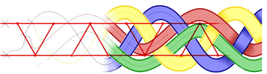 Figure 1.9: A 1-1-correspondence between edge signed planar graphs and regular projections of links helps to manipulate and beautifully draw knots.