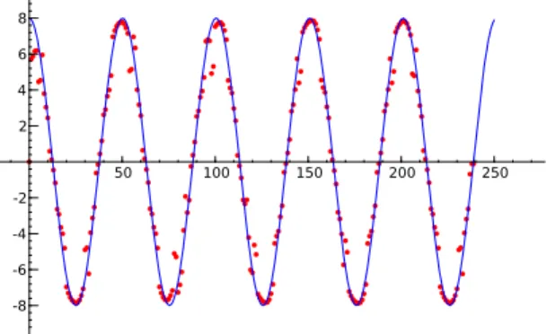 Figure 1.16: Estimation of the discrete adaptive derivative function of x 7→ sin(x) and the values of the real derivative function x 7→ cos(x), computed according to a mask of length 15 on a sample of 250 points.