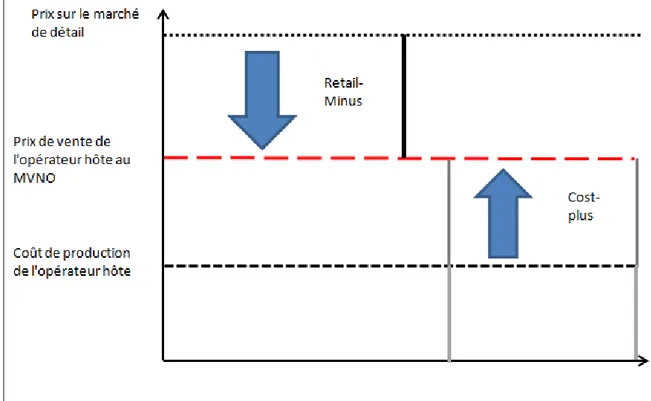 Figure 3.2.1 : La tariation sur le marhé de gros. Soure : Auteur