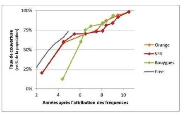 Figure 1.4.1 : Rythme de déploiement de la 3G. Soure : La tribune du