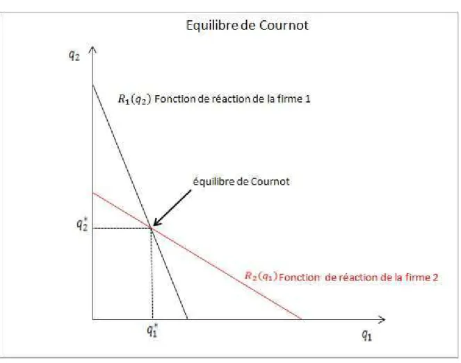 Figure 2.1.1 : Equilibre du duopole de Cournot. Soure : Carlton D.W. et Perlo