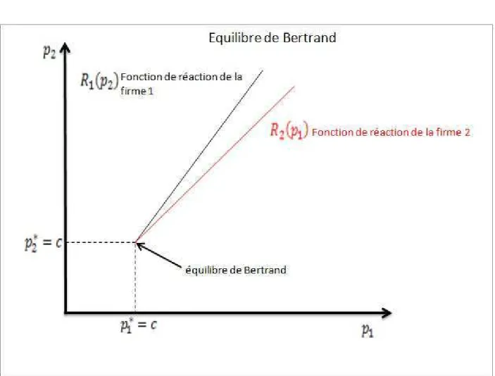 Figure 2.1.2 : Equilibre du duopole de Bertrand. Soure : Carlton D.W. et Perlo