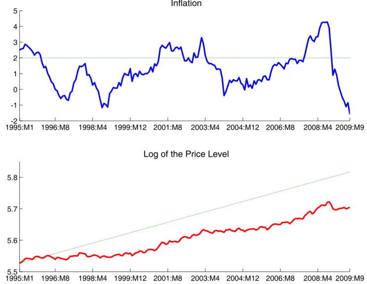 Figure 5: Sweden (CPI)