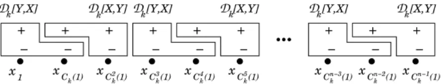 Figure 4: The representation on X of the color class c 3 k , where the vertices of X are sorted along C k .