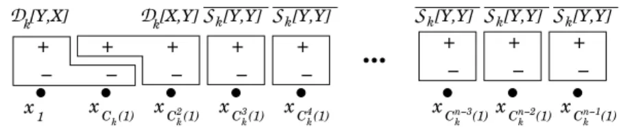 Figure 6 gives the representation on X of the color classes c 1 k . Note that c 1 k is well defined only if n ≥ 3