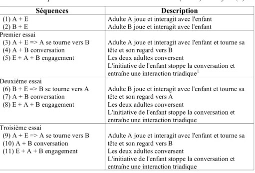 Tableau 1. Séquences d'interaction entre les deux adultes (A et B) et l'enfant (E). 