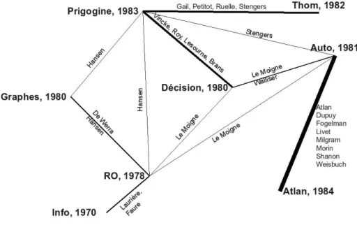 Figure 1 Circulation des intervenants entre les différents colloques 