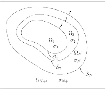 Figure 1.3    La tête est modélisée par plusieurs régions  Ω 1 ,..., Ω N + 1  avec des conductivés  constantes  σ 1 ,..., σ N + 1  et separées par les interfaces  S 1 ,..., S N 