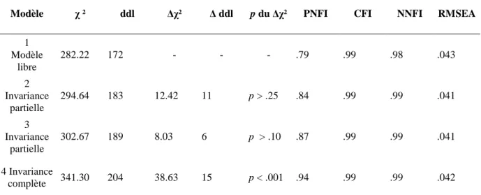 Tableau 10 : Test d’invariance selon le sexe, comparaison des quatre modèles testés 