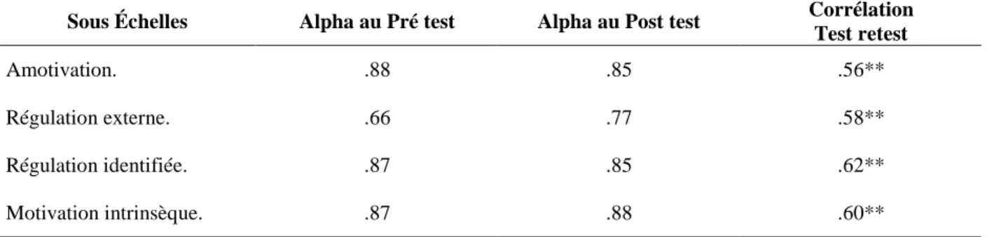 Tableau 11 : Alpha de Cronbach et corrélations Test Retest pour chaque sous échelle 