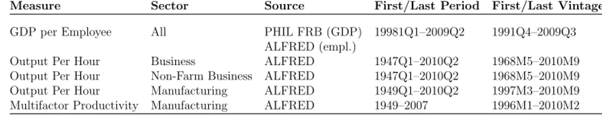 Table 1: Measures of US productivity growth: data