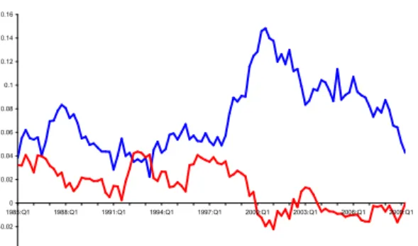 Figure 3: First releases (solid blue line) and total revisions (thick solid red line) in 5-year US productivity growth