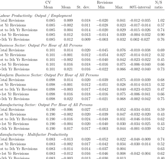 Table 3: Measures of long-run (5 yr) US productivity growth: descriptive statistics