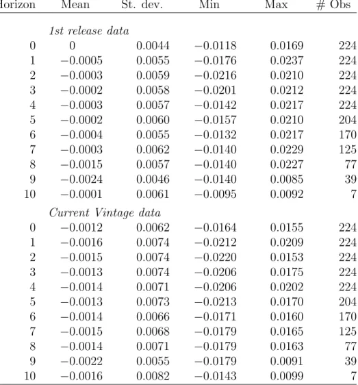 Table 7: Greenbook Forecast Errors (Q/Q growth rates)