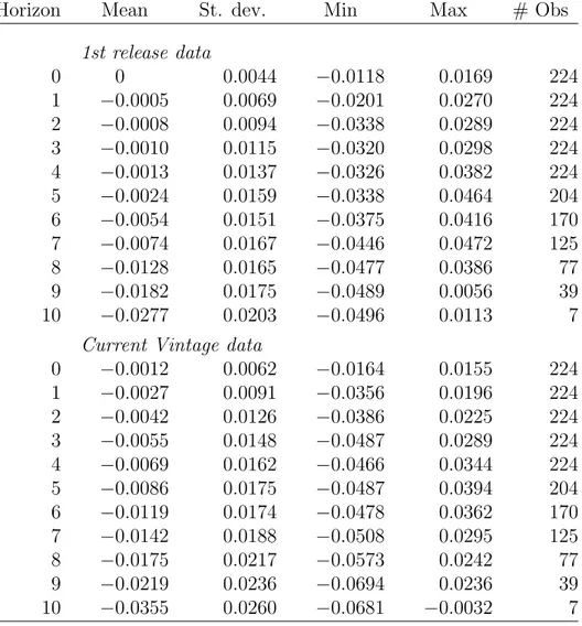 Table 8: Greenbook Forecast Errors (cumulative growth rates)