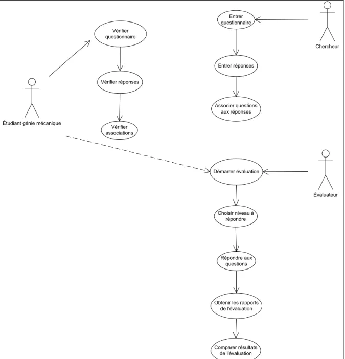 Figure 7.4 Cheminement des acteurs dans le premier prototype.  