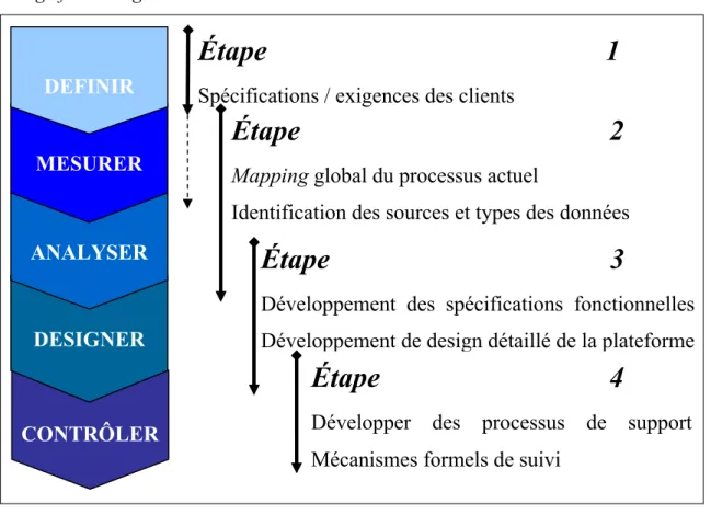 Figure 3.9 Phases et mapping du Design for Six Sigma pour cette recherche. 