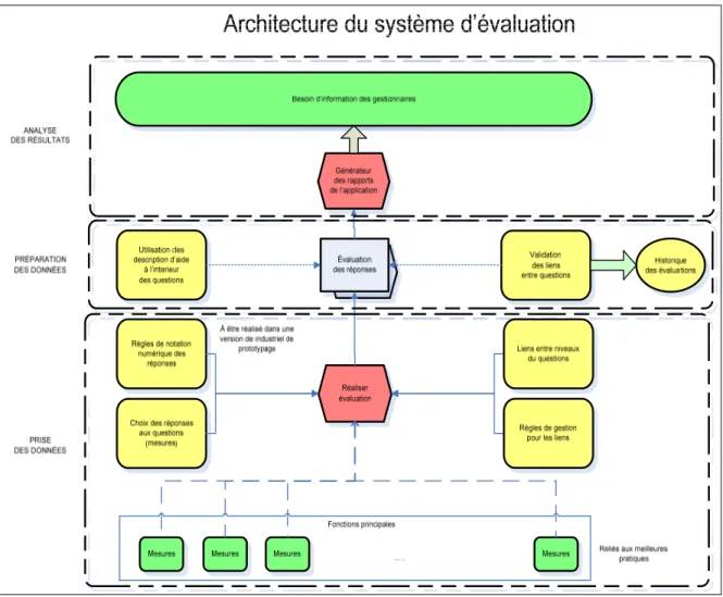 Figure 5.4 Architecture du système. 
