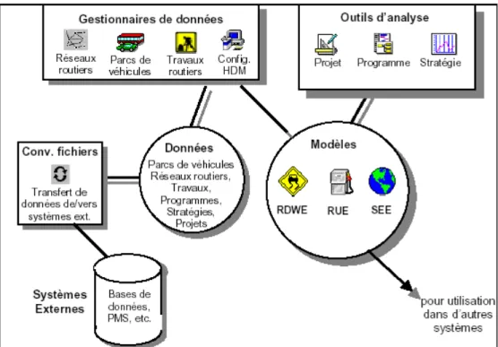 Figure 4.4 Architecture du HDM-4. 