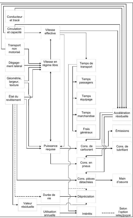 Figure 4.5 Interactions entre les modèles d’effets sur les usagers (HDM). 