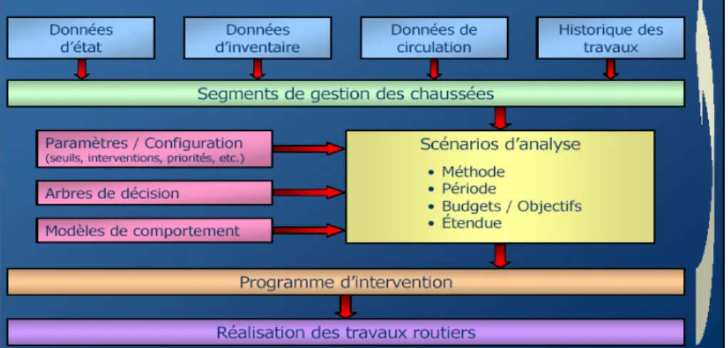 Figure 4.6 Principe de la gestion des chaussées (GCH-6011). 