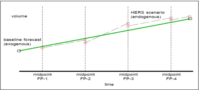 Figure 5.2 Circulation et demande induite. 