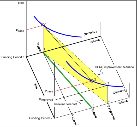 Figure 5.3 Accroissement de la circulation et élasticité de la demande. 