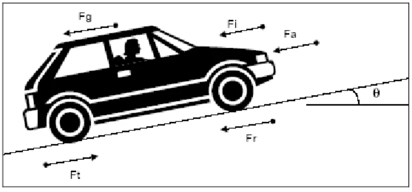 Figure 5.4 Forces agissant sur un véhicule. 