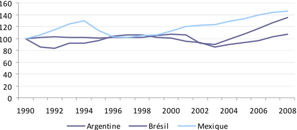 Figure 2.5  Salaires réels (1990=100) en Argentine, au Brésil et au Mexique, 1990-2008
