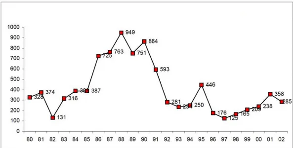 Figure 2.10  Évolution du nombre de grèves en Argentine (1980 à 2002). 