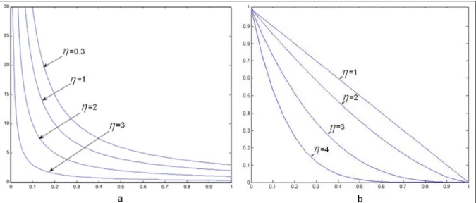 Figure 4-3  Potentiels de répulsion en fonction de la distance à l'obstacle en grandeurs  normalisées