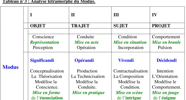 Tableau n°3 : Analyse tétramorphe du Modus.  