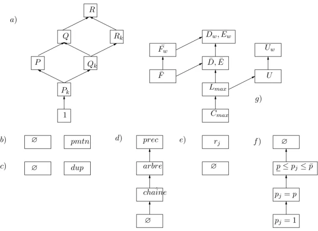 Fig. 3.4  Illustrations des diérentes relations entre des p aramètres partiuliers