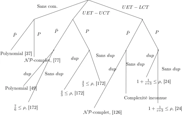 Fig. 4.1  Prinipaux résultats de omplexité pour le modèle U ET p our la mini-
